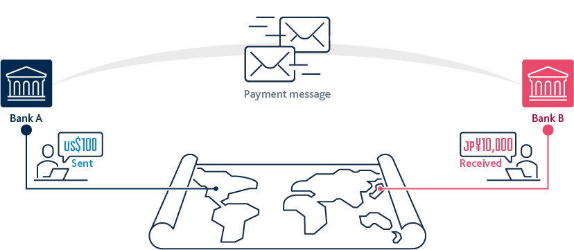A simple cross-border payment using accounts held at each bank