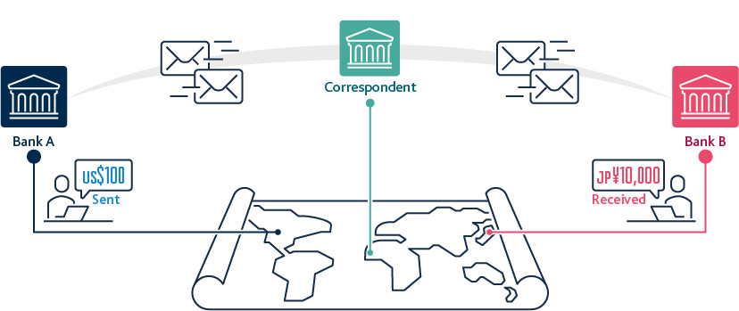 A cross-border payment using a correspondent bank