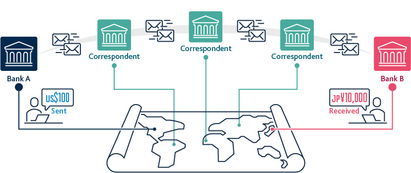 Cross-border payment using the correspondent-banking network